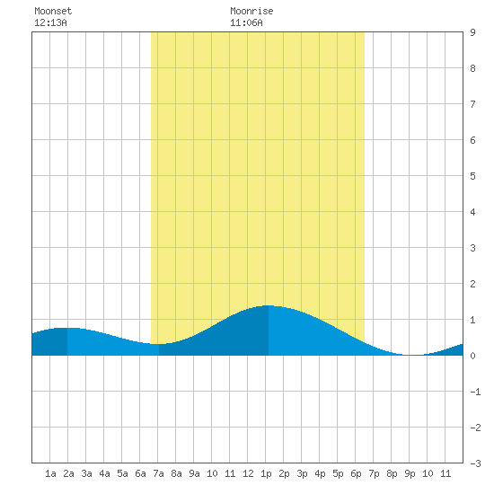 Munson Island tide chart for Wednesday, March 9, 2022