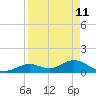 Munson Island tide chart for Monday, April 11, 2022