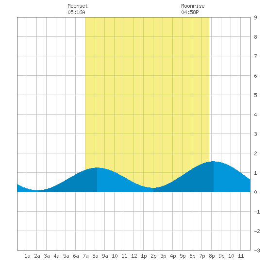 Munson Island tide chart for Wednesday, April 13, 2022