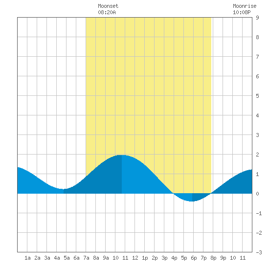 Munson Island tide chart for Monday, April 18, 2022