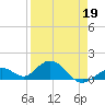 Munson Island tide chart for Tuesday, April 19, 2022