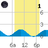 Munson Island tide chart for Friday, April 1, 2022