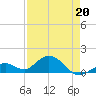 Munson Island tide chart for Wednesday, April 20, 2022