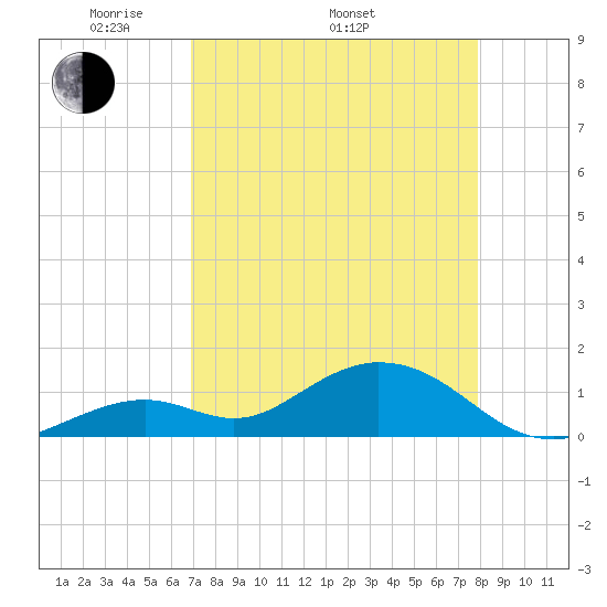 Munson Island tide chart for Saturday, April 23, 2022