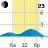 Munson Island tide chart for Saturday, April 23, 2022