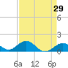Munson Island tide chart for Friday, April 29, 2022