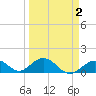 Munson Island tide chart for Saturday, April 2, 2022