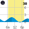 Munson Island tide chart for Saturday, April 30, 2022