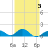 Munson Island tide chart for Sunday, April 3, 2022