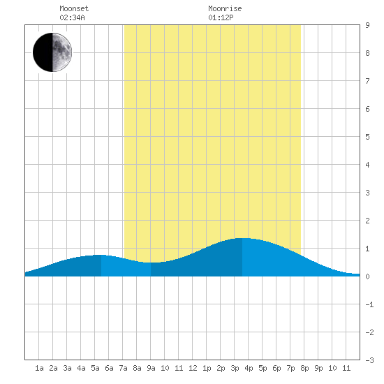 Munson Island tide chart for Saturday, April 9, 2022