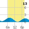 Munson Island tide chart for Friday, May 13, 2022