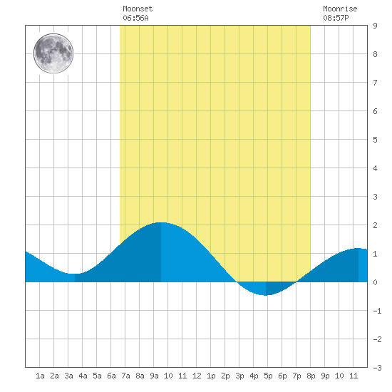 Munson Island tide chart for Monday, May 16, 2022