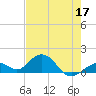 Munson Island tide chart for Tuesday, May 17, 2022