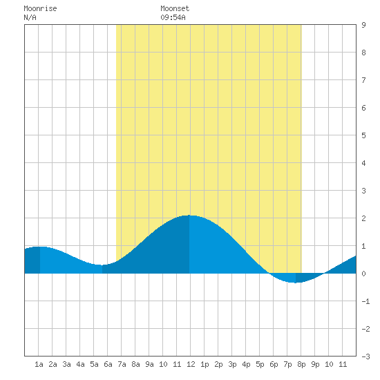 Munson Island tide chart for Thursday, May 19, 2022