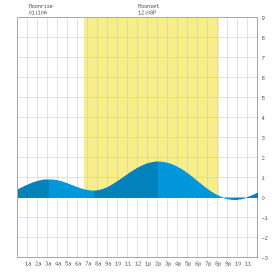 Munson Island tide chart for Saturday, May 21, 2022