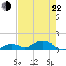 Munson Island tide chart for Sunday, May 22, 2022