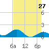 Munson Island tide chart for Friday, May 27, 2022