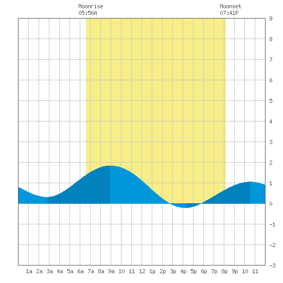 Munson Island tide chart for Sunday, May 29, 2022