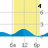 Munson Island tide chart for Wednesday, May 4, 2022