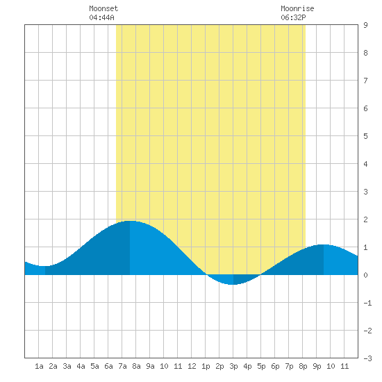 Munson Island tide chart for Sunday, June 12, 2022