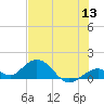 Munson Island tide chart for Monday, June 13, 2022