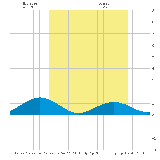 Munson Island tide chart for Wednesday, June 22, 2022