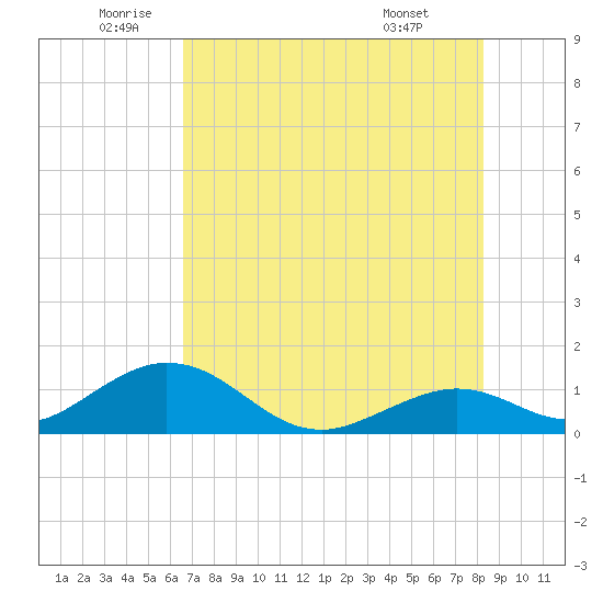Munson Island tide chart for Thursday, June 23, 2022