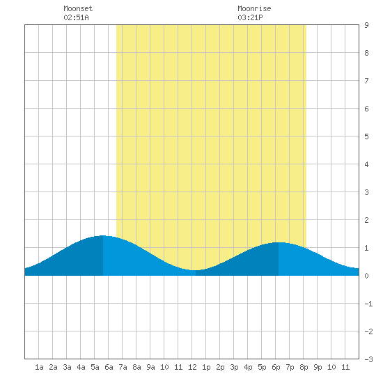 Munson Island tide chart for Thursday, June 9, 2022