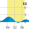 Munson Island tide chart for Monday, July 11, 2022