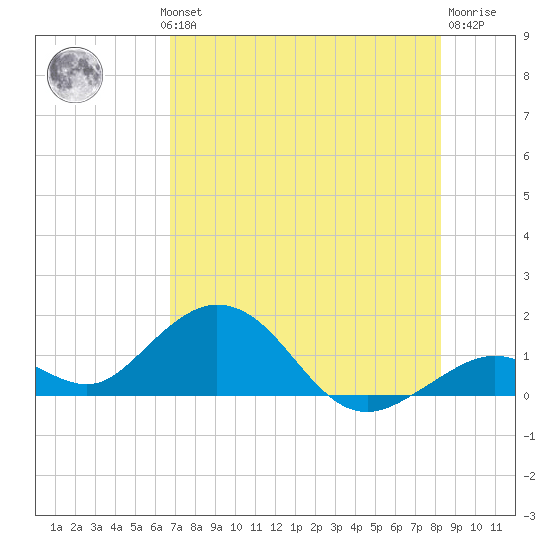 Munson Island tide chart for Wednesday, July 13, 2022