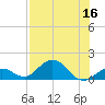 Munson Island tide chart for Saturday, July 16, 2022