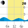 Munson Island tide chart for Wednesday, July 20, 2022