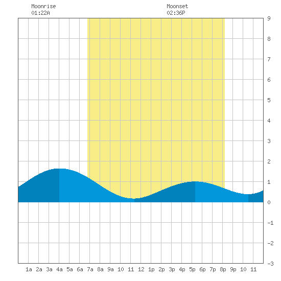 Munson Island tide chart for Thursday, July 21, 2022