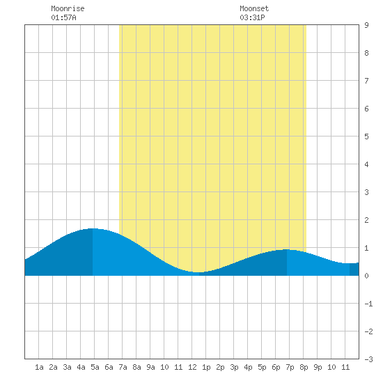 Munson Island tide chart for Friday, July 22, 2022