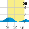 Munson Island tide chart for Monday, July 25, 2022
