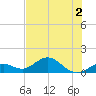 Munson Island tide chart for Saturday, July 2, 2022