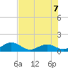 Munson Island tide chart for Thursday, July 7, 2022