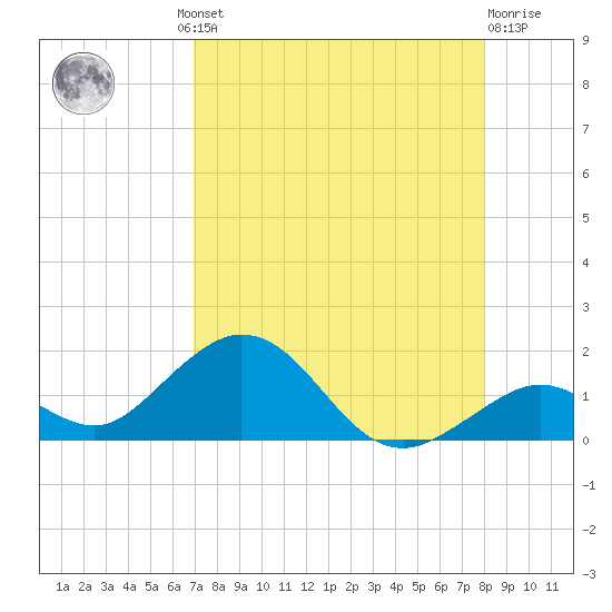Munson Island tide chart for Thursday, August 11, 2022