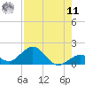 Munson Island tide chart for Thursday, August 11, 2022