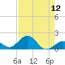 Munson Island tide chart for Friday, August 12, 2022