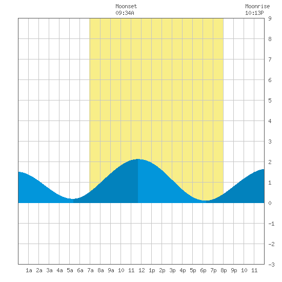 Munson Island tide chart for Sunday, August 14, 2022