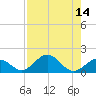 Munson Island tide chart for Sunday, August 14, 2022