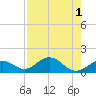 Munson Island tide chart for Monday, August 1, 2022