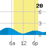 Munson Island tide chart for Saturday, August 20, 2022