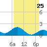Munson Island tide chart for Thursday, August 25, 2022