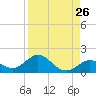 Munson Island tide chart for Friday, August 26, 2022
