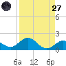 Munson Island tide chart for Saturday, August 27, 2022
