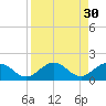 Munson Island tide chart for Tuesday, August 30, 2022