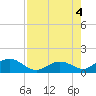 Munson Island tide chart for Thursday, August 4, 2022