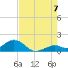 Munson Island tide chart for Sunday, August 7, 2022